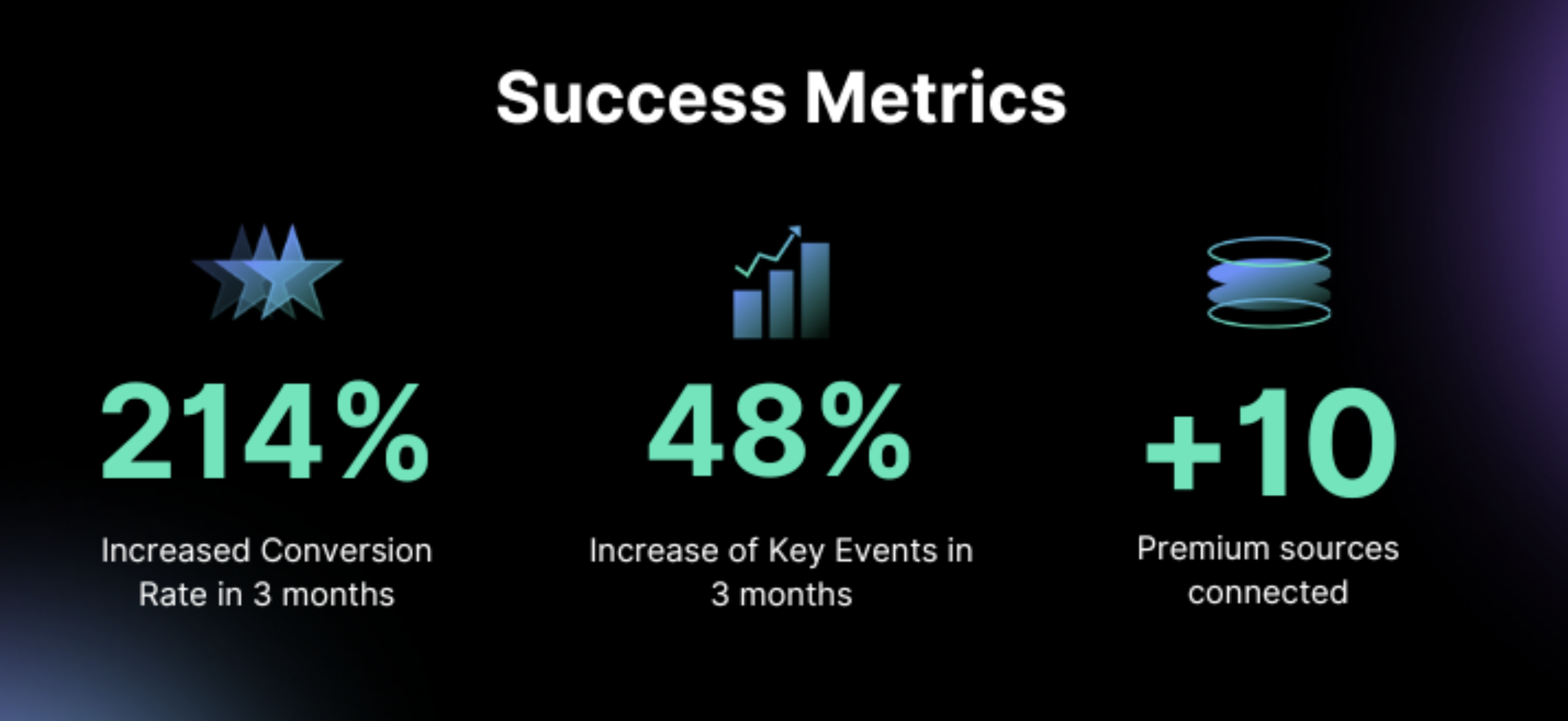 Success Metrics showing 214% Increased Conversion Rate, 48% Increase of Key Events, and +10 Premium sources connected